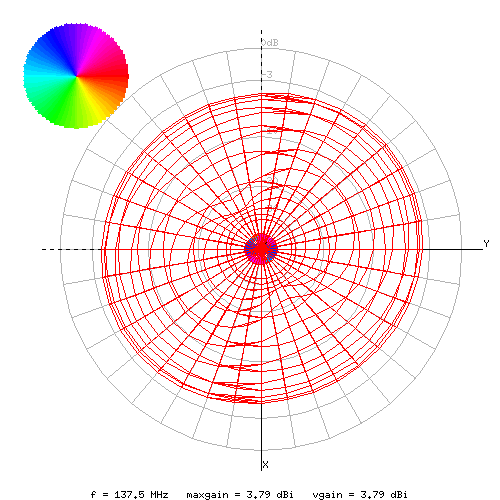 Vierdraht Helicoidal Antenne - Simulation of several versions