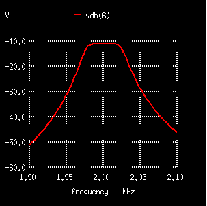 Filter response in dB